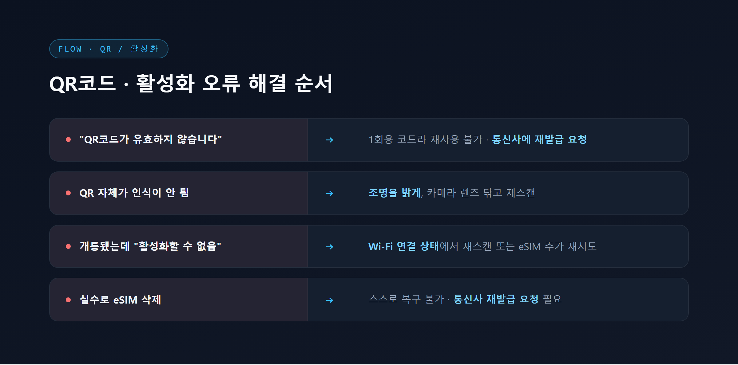 eSIM QR코드 재발급 및 활성화 오류 해결 순서도