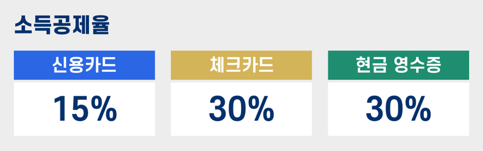 사용 매체 별 소득공제율