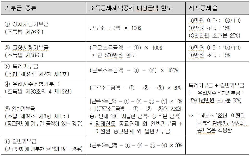 기부금종류및 세액공제 한도