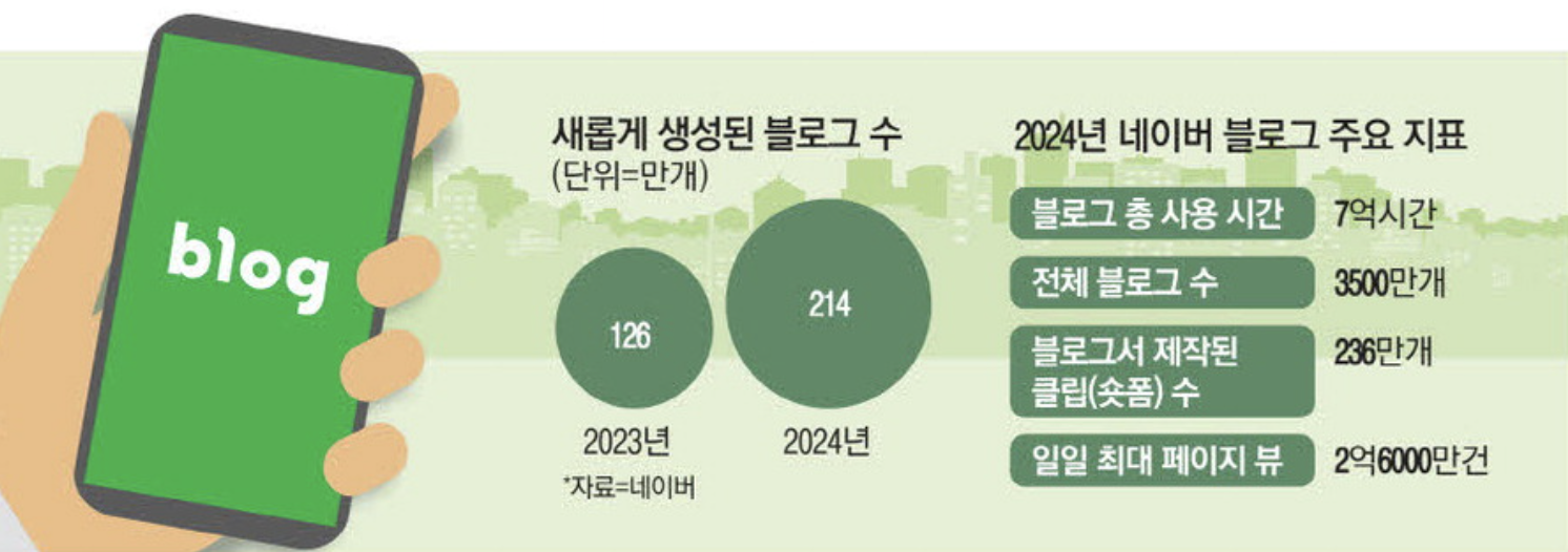 새롭게 생성된 네이버 블로그수 (출처 : 매일경제)