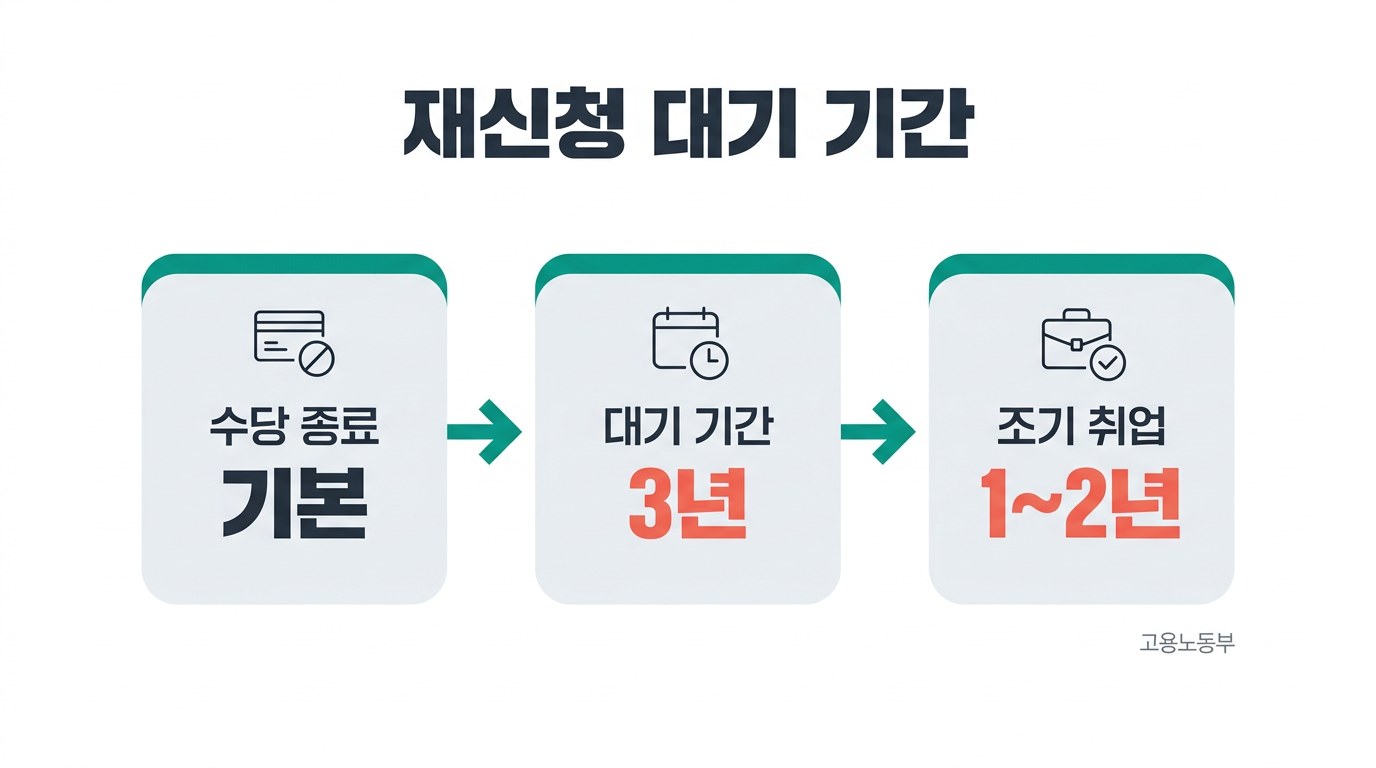 국민취업지원제도 재신청 대기 기간