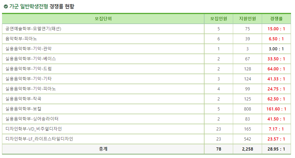 2023학년도 서경대학교 정시 가군 일반학생전형 경쟁률 현황