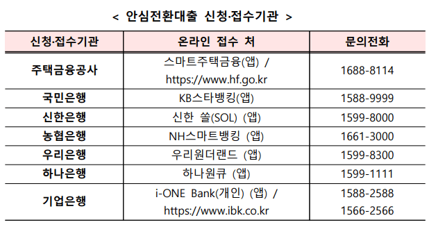 우대형 안심전환대출 신청접수기관