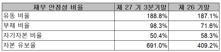 인텍플러스 재무 안정성 비율 (2021년 3분기)