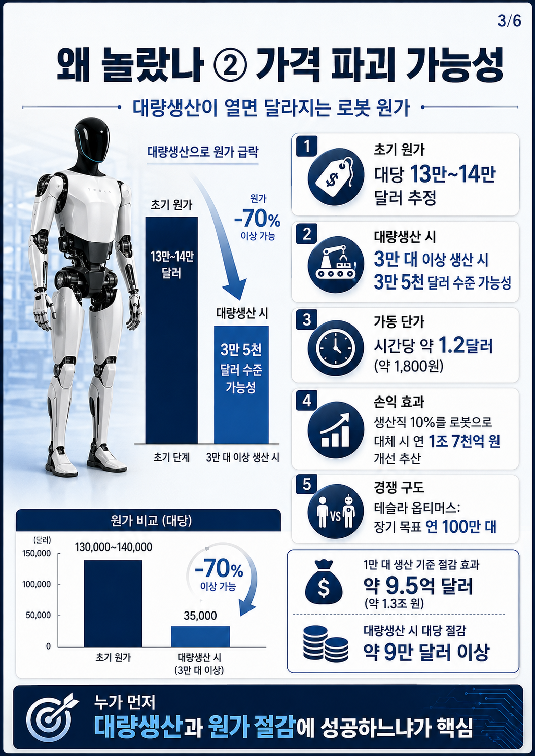 현대차 로봇 3만 대 양산 선언