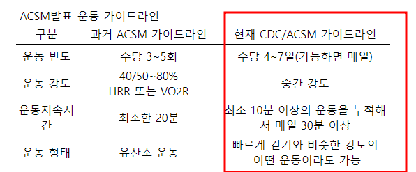 ACSM-운동가이드라인