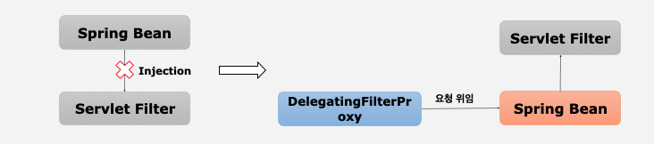 DelegatingFilterProxy