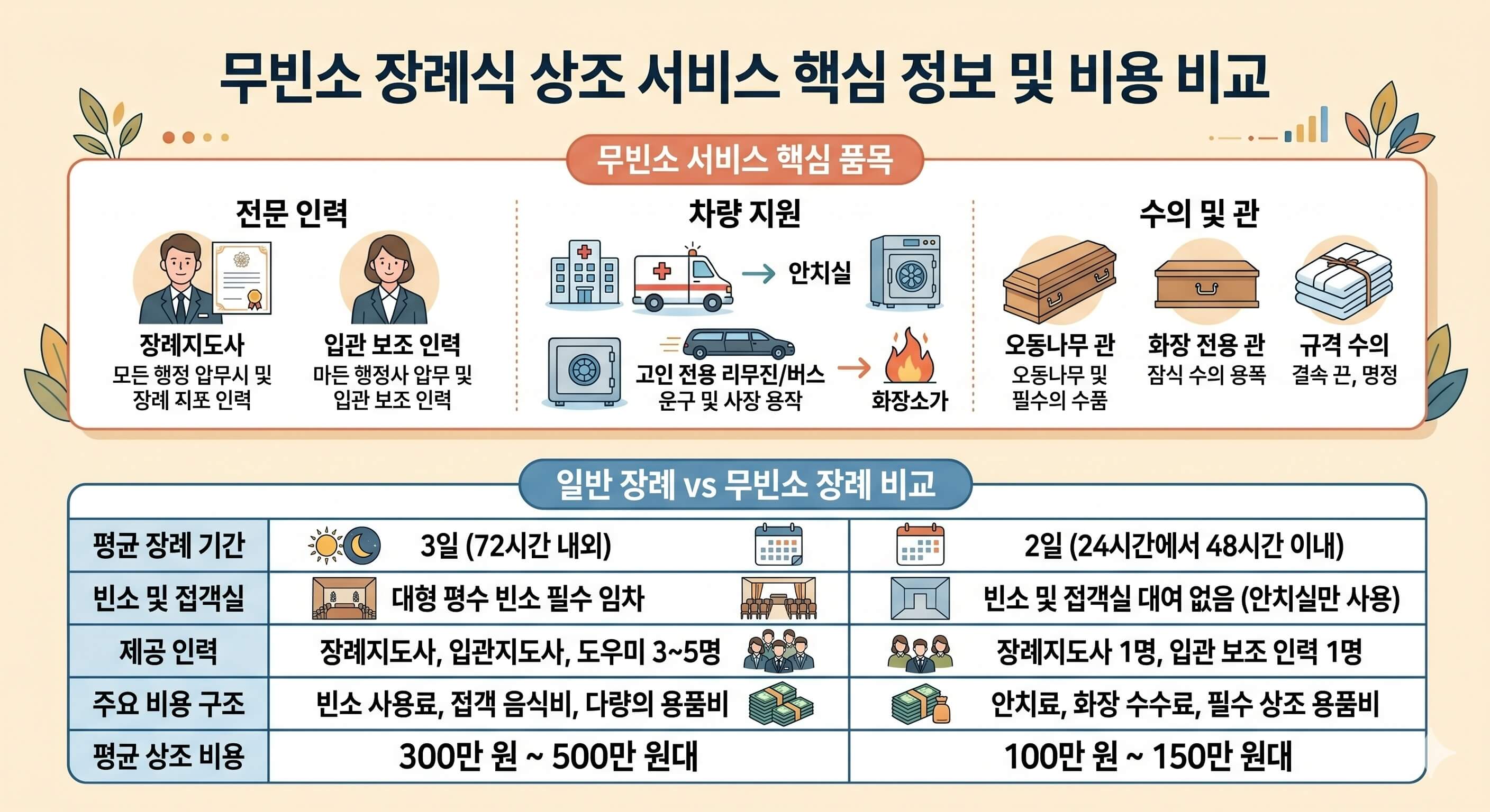 무빈소 장례식 비교