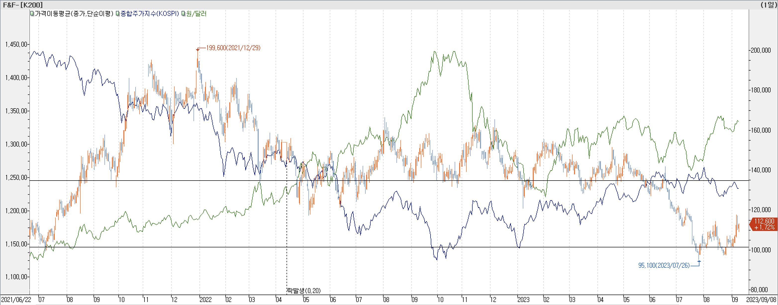 6. 종합주가지수 vs. 환율 vs. F&F