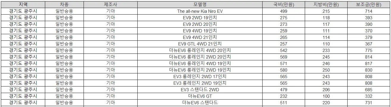 2025년 경기도 광주시 전기차 보조금 기아