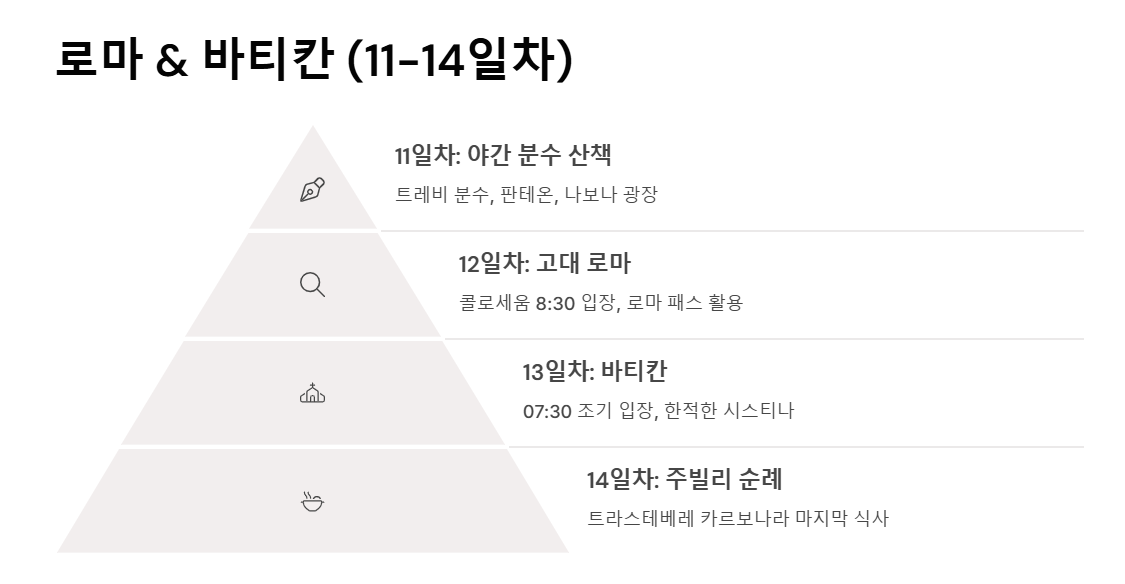 이탈리아 여행 14일 코스 일정