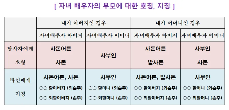 사돈가족 호칭도표아들 딸 어머니 사위 사부인 등사돈간의 호칭 총정리 핵심_2