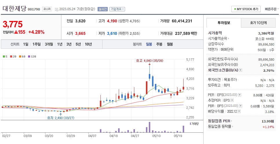 대한제당 일봉차트
