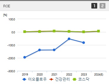 이오플로우 주가 ROE (1211)