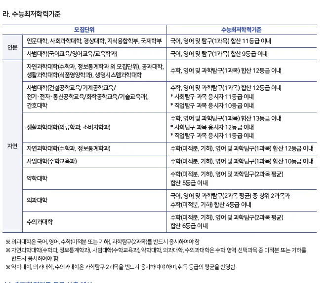 2024 충남대 교과 지역인재전형 수능 최저 사진