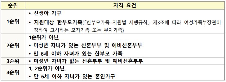 신혼·신생아 I 매입임대주택 입주순위