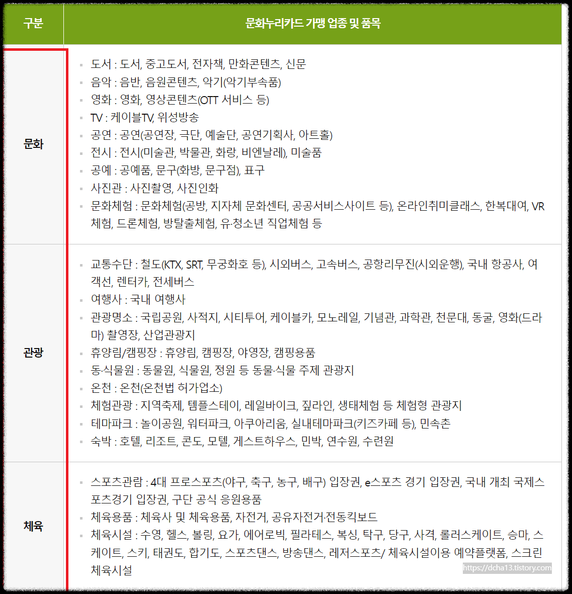 문화누리카드 신청 대상과 사용처 잔액조회