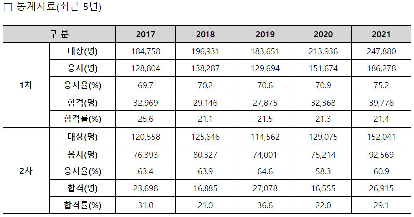 공인중개사합격률