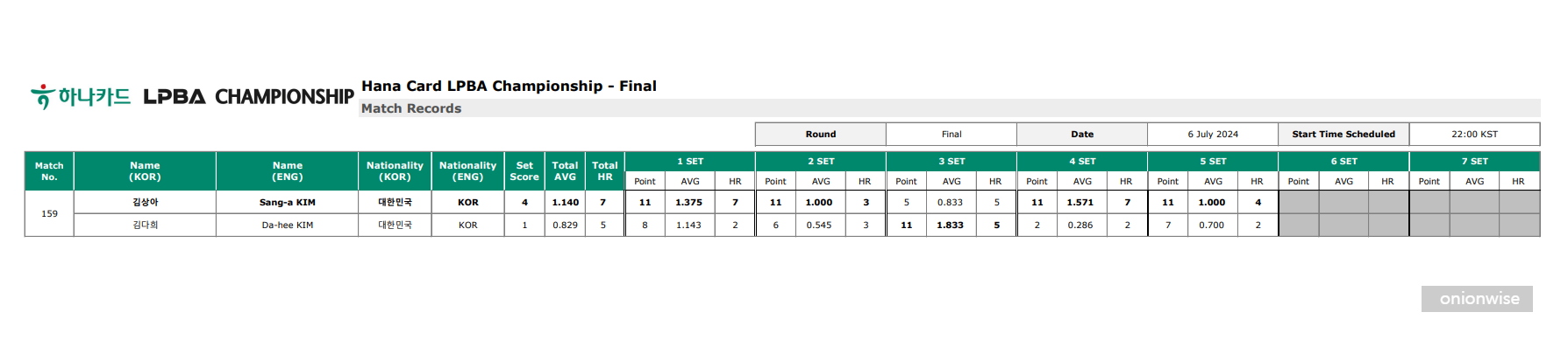 하나카드 LPBA 챔피언십 결승 경기결과