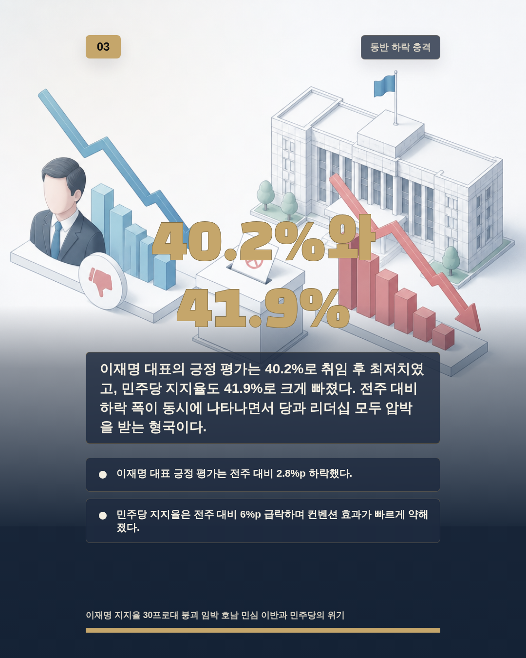 40.2%와 41.9%