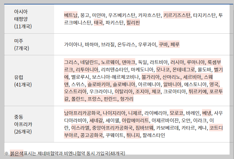 국제운전면허증 사용가능 국가