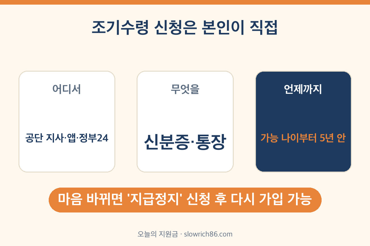 국민연금 조기수령 신청 방법 지사 내 곁에 국민연금 앱 정부24 준비 서류