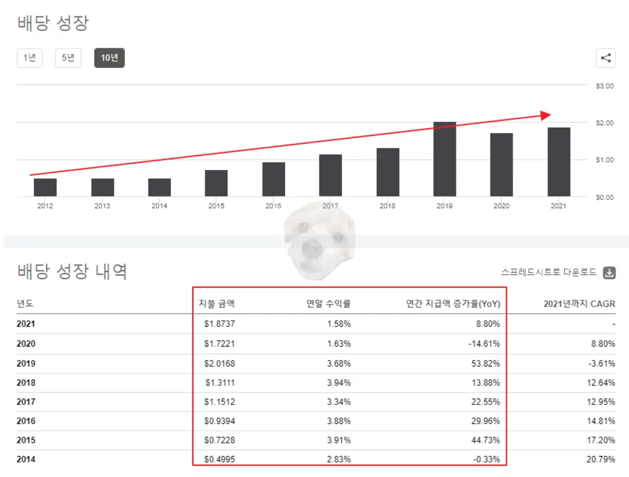 TSMC 배당 그래프 및 현황