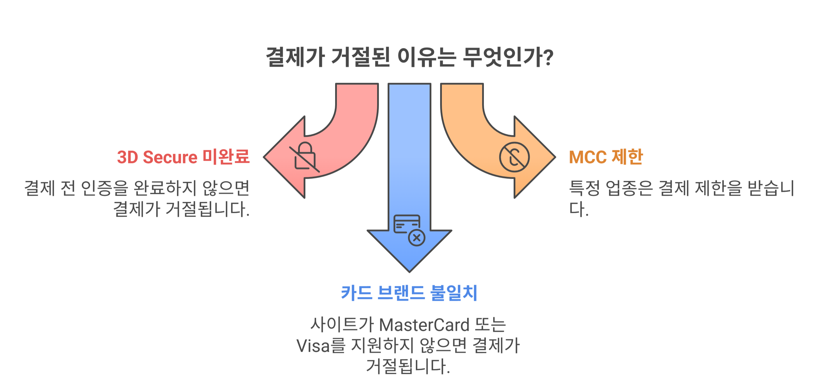 3D 인증, MCC 제한 등 승인 거절 요인