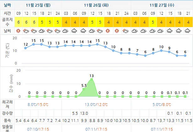 11월 25일 기준 드비치cc 날씨 안내