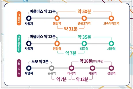 고양더샵포레나-역과의거리