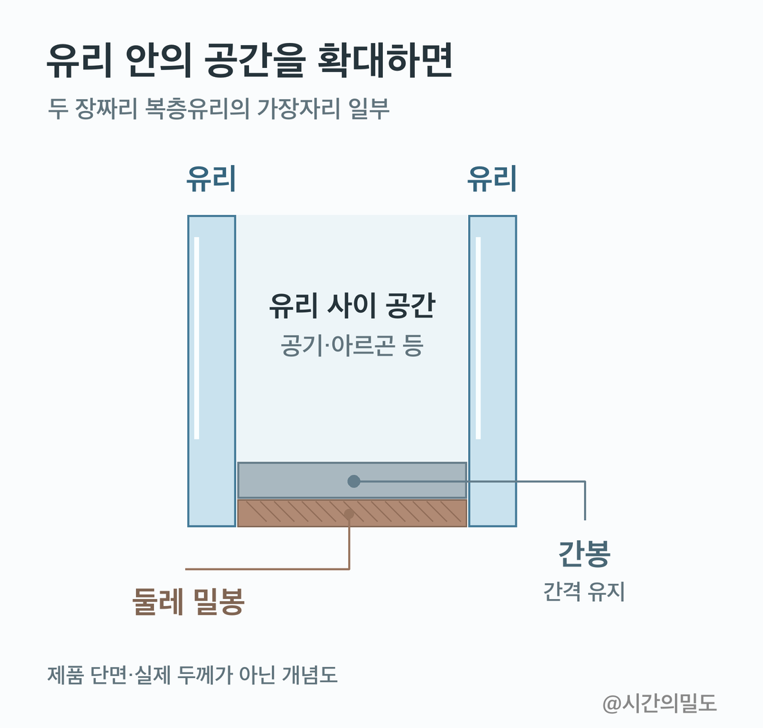유리 두 장 사이의 공간과 간격을 유지하는 간봉, 가장자리 밀봉 부분을 나타낸 복층유리 단면 개념도