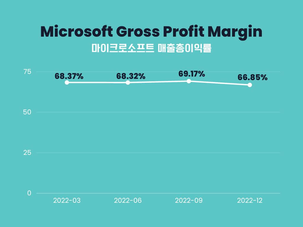 마이크로소프트-매출총이익률-그래프차트