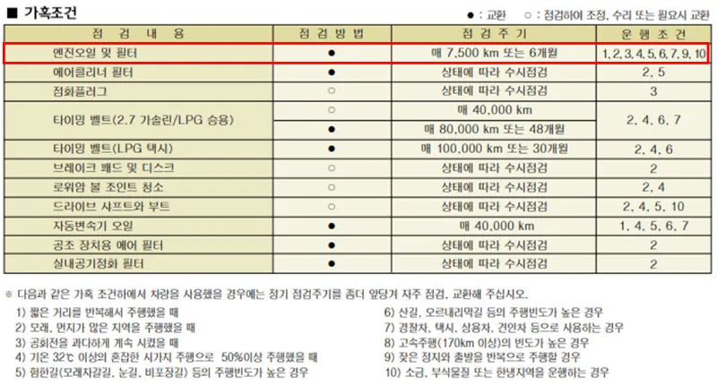 가혹조건-부품교환-주기-사진