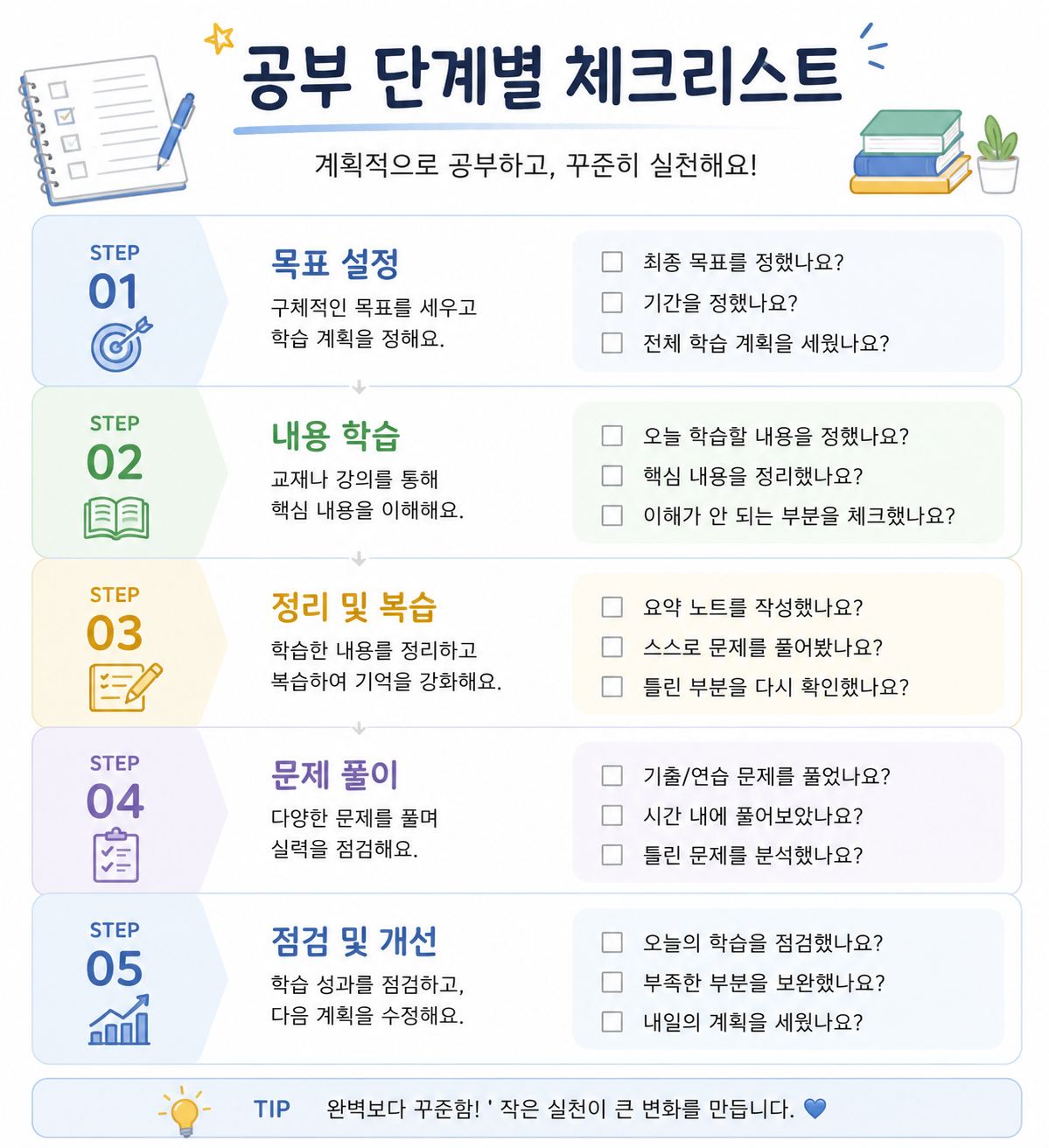 주식 기초 공부 단계와 차트 확인 순서를 정리한 이미지