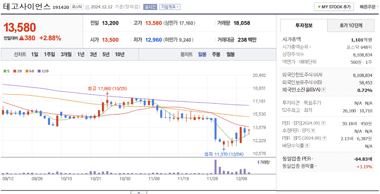줄기세포 치료제 관련주 테고사이언스 일봉 차트