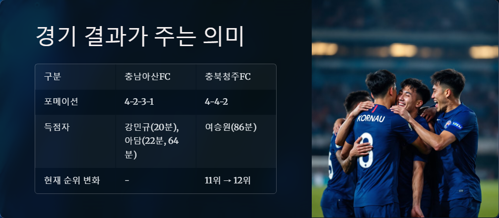 충남 아산 FC 대 청주 경기 결과