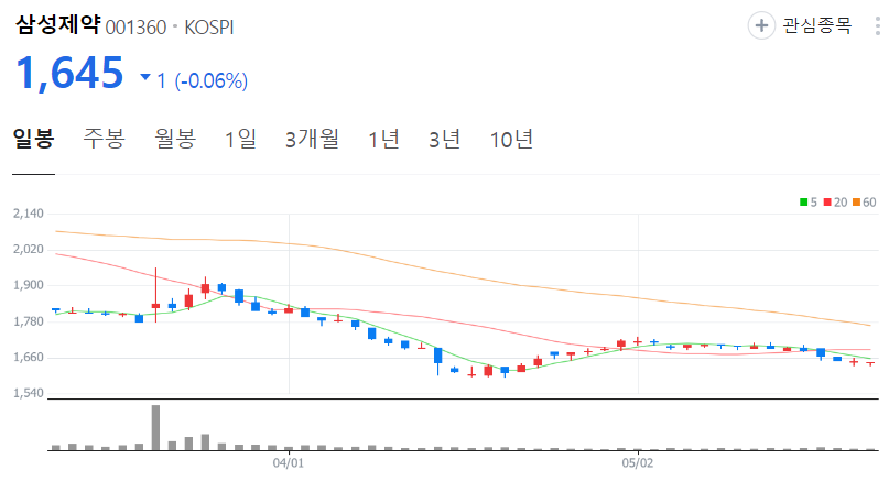 삼성제약-주가-일봉