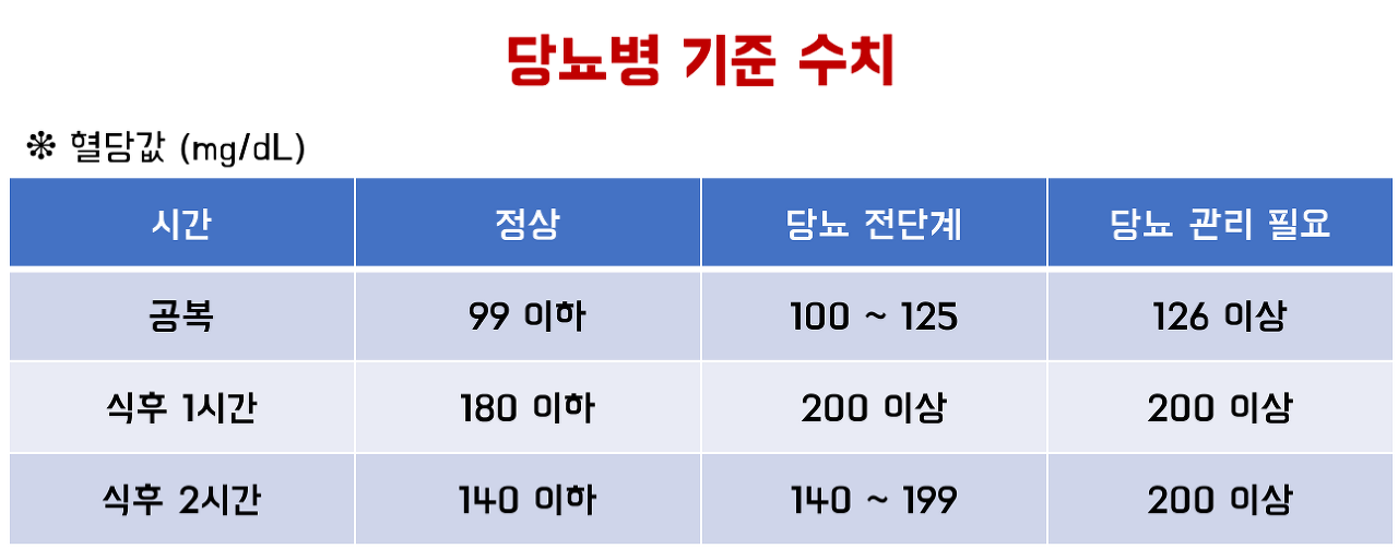 혈당수치