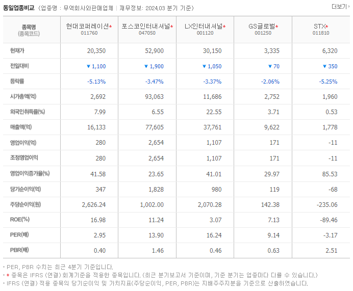 현대코퍼레이션_동종업비교자료