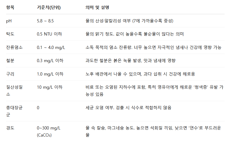 수질검사 결과 확인표