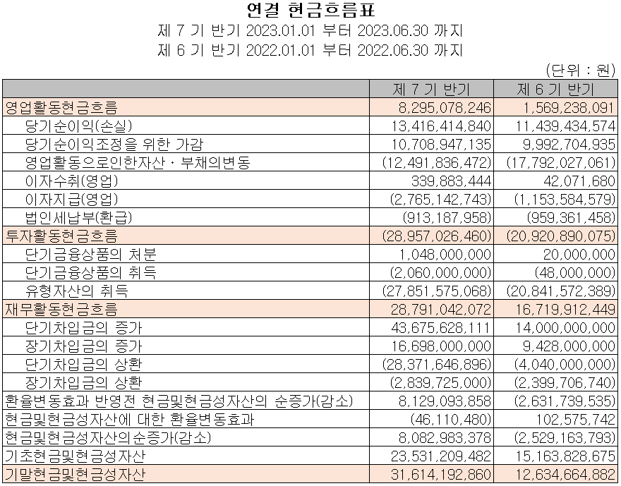 레이크머티리얼즈 - 현금흐름표