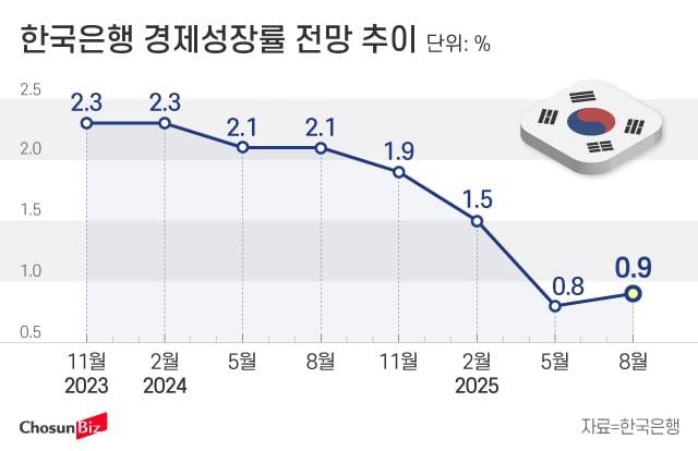 한국은행 경제성장률 전망 추이