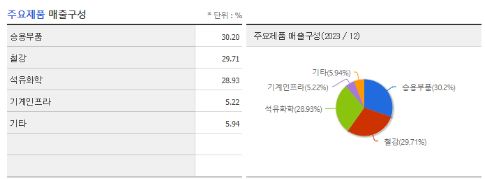 현대코퍼레이션_주요제품