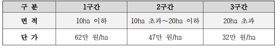 임업 산림 공익직접지불금 신청