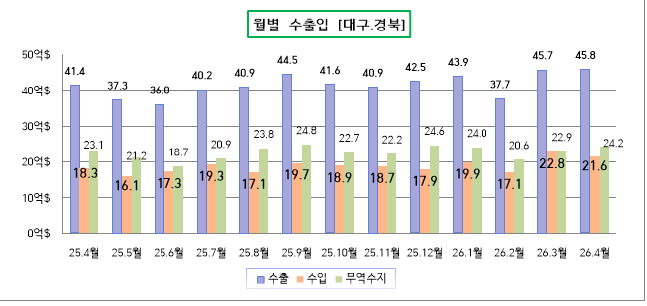 대구와 경북의 무역수지