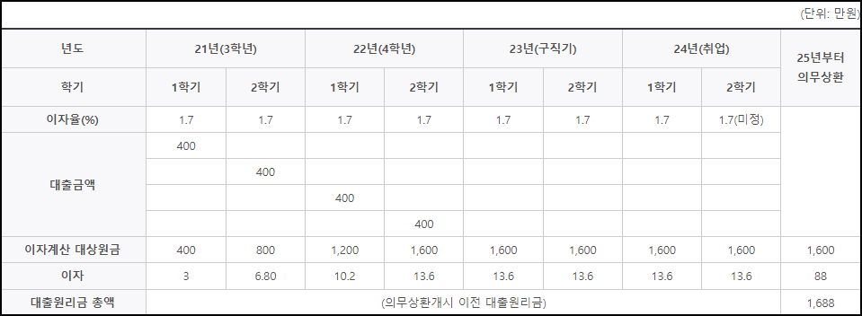 학자금대출 이자 계산