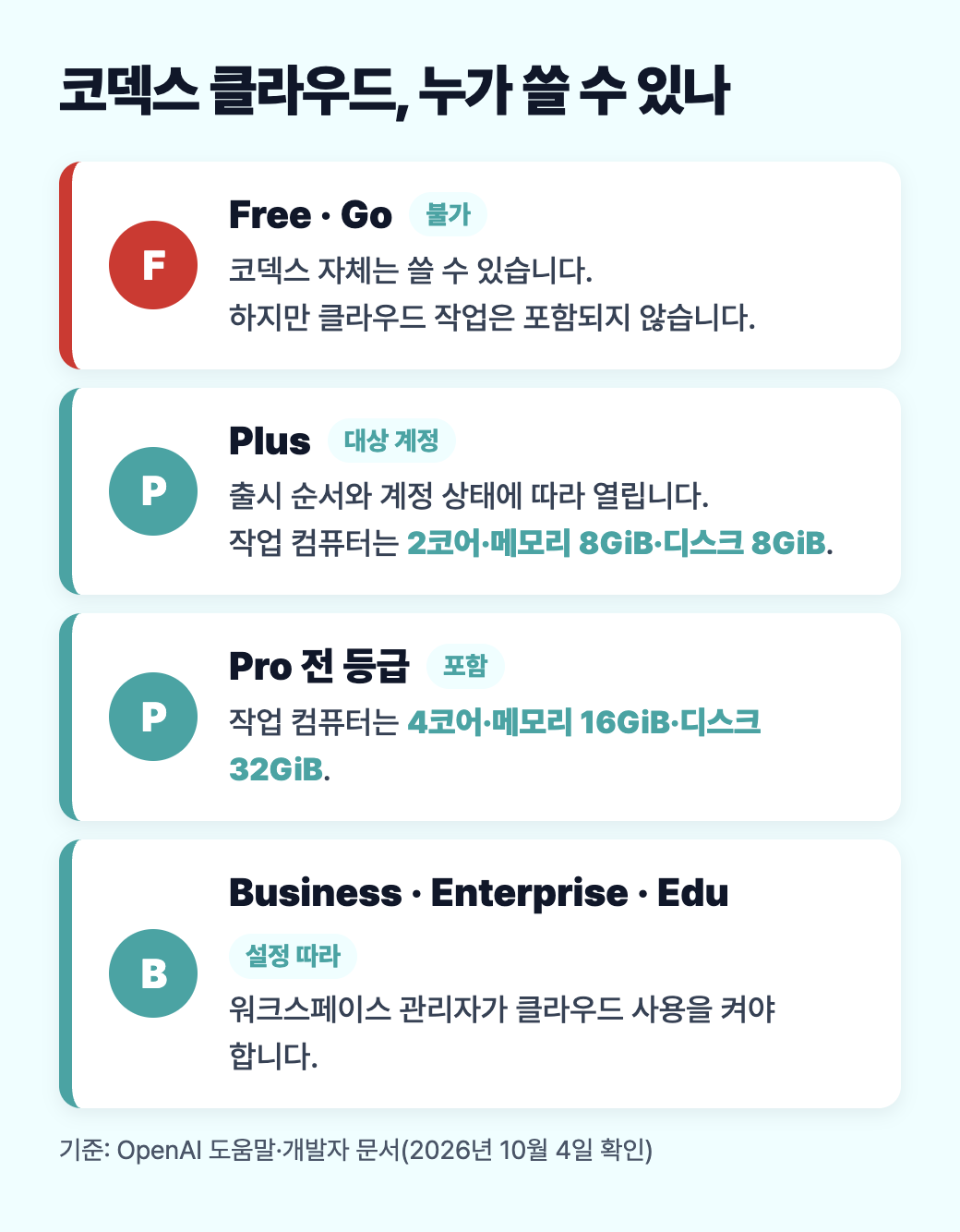 Free&middot;Go는 불가, Plus는 대상 계정, Pro 전 등급 포함, Business&middot;Enterprise&middot;Edu는 관리자 설정에 따른다는 점과 요금제별 작업 컴퓨터 사양을 정리한 세로 도식