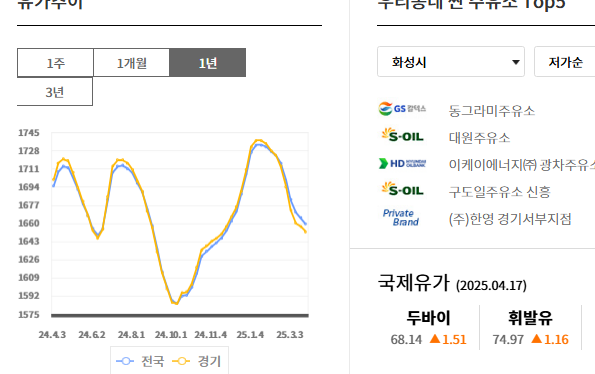 주유소 가격비교 사이트 활용방법