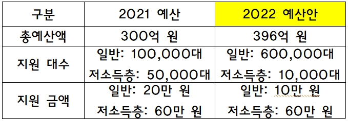 보일러 교체 지원금