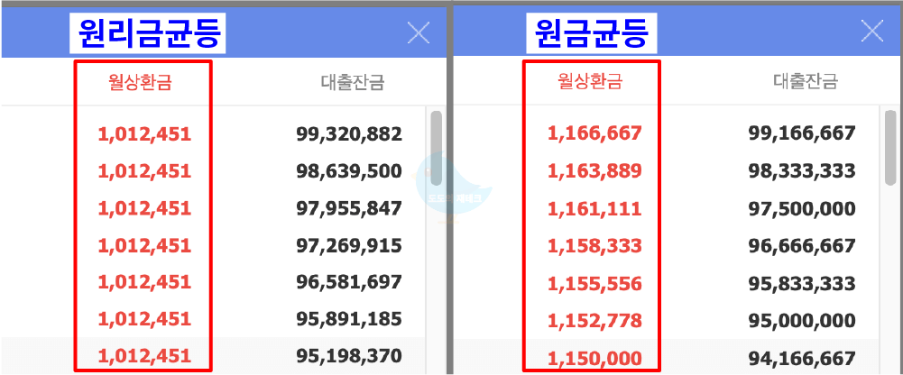 원리금균등 원금균등 월별 이자 차이